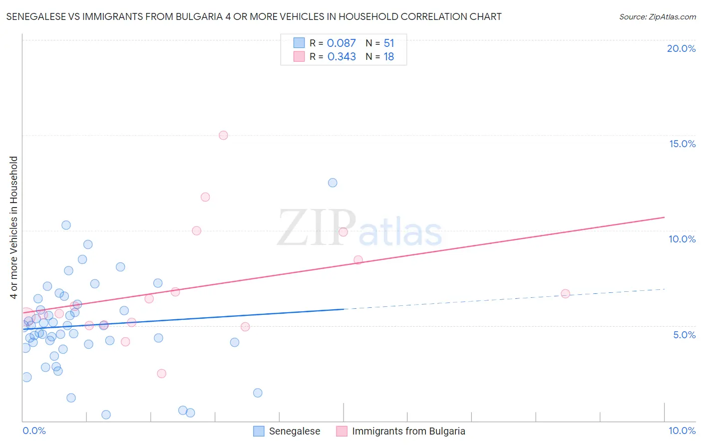 Senegalese vs Immigrants from Bulgaria 4 or more Vehicles in Household