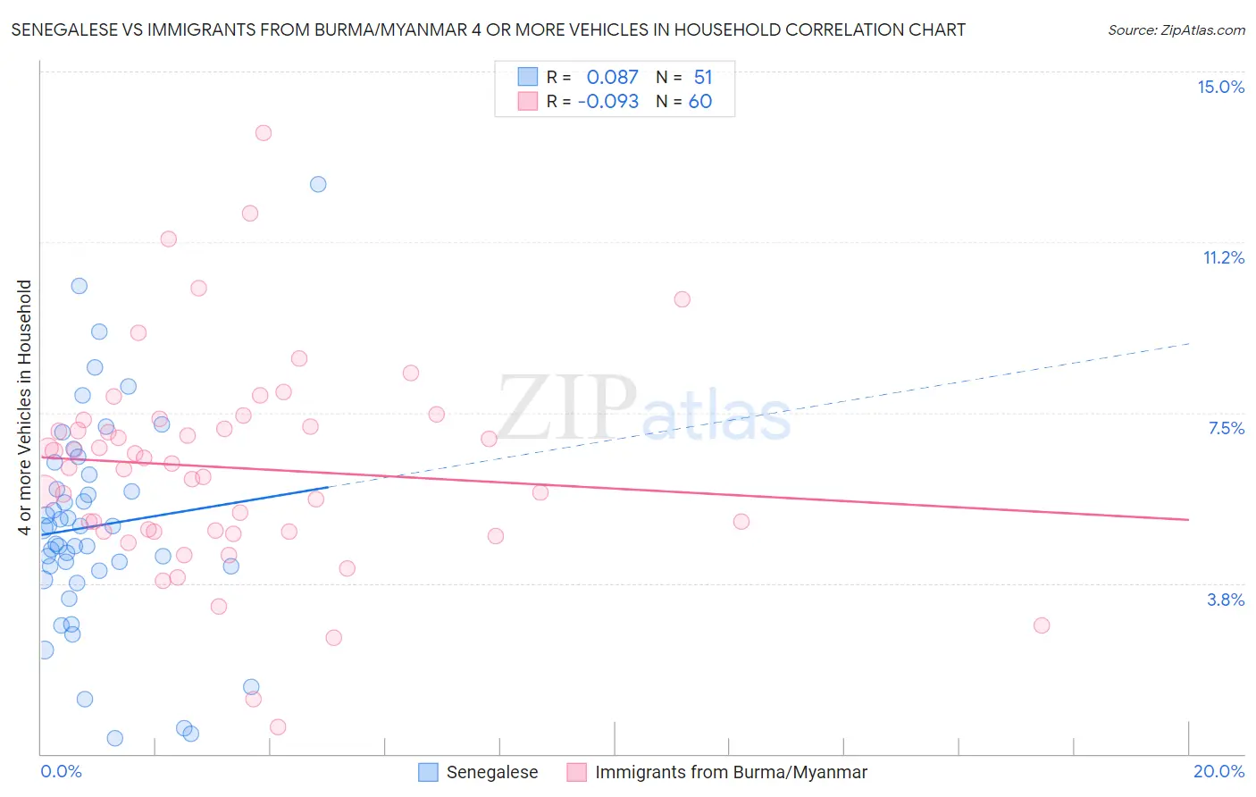 Senegalese vs Immigrants from Burma/Myanmar 4 or more Vehicles in Household