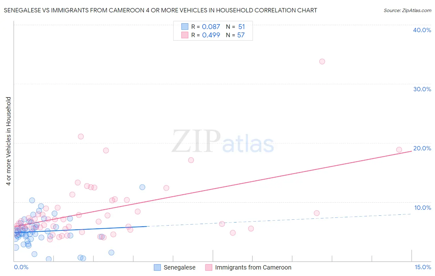 Senegalese vs Immigrants from Cameroon 4 or more Vehicles in Household