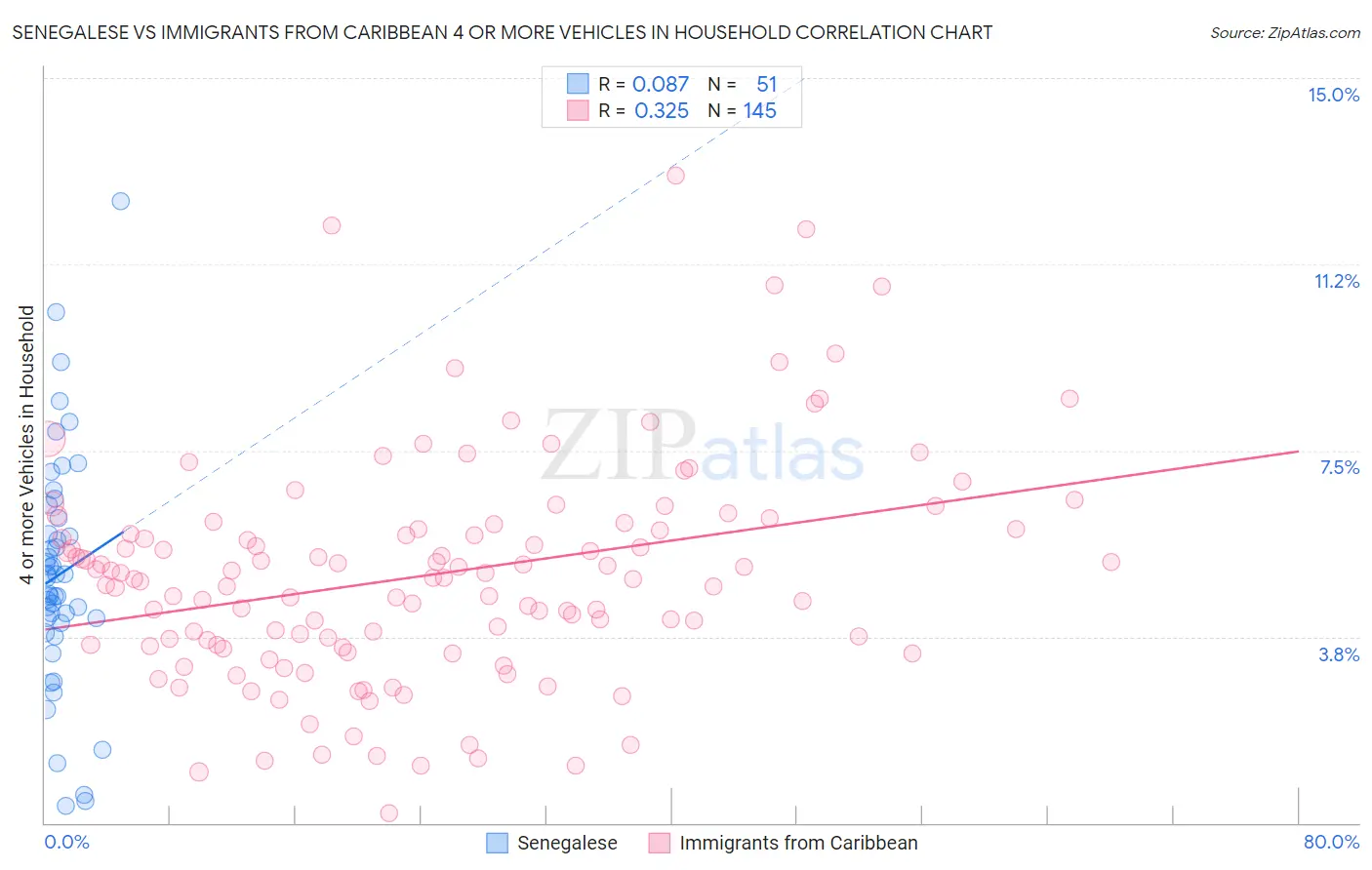 Senegalese vs Immigrants from Caribbean 4 or more Vehicles in Household