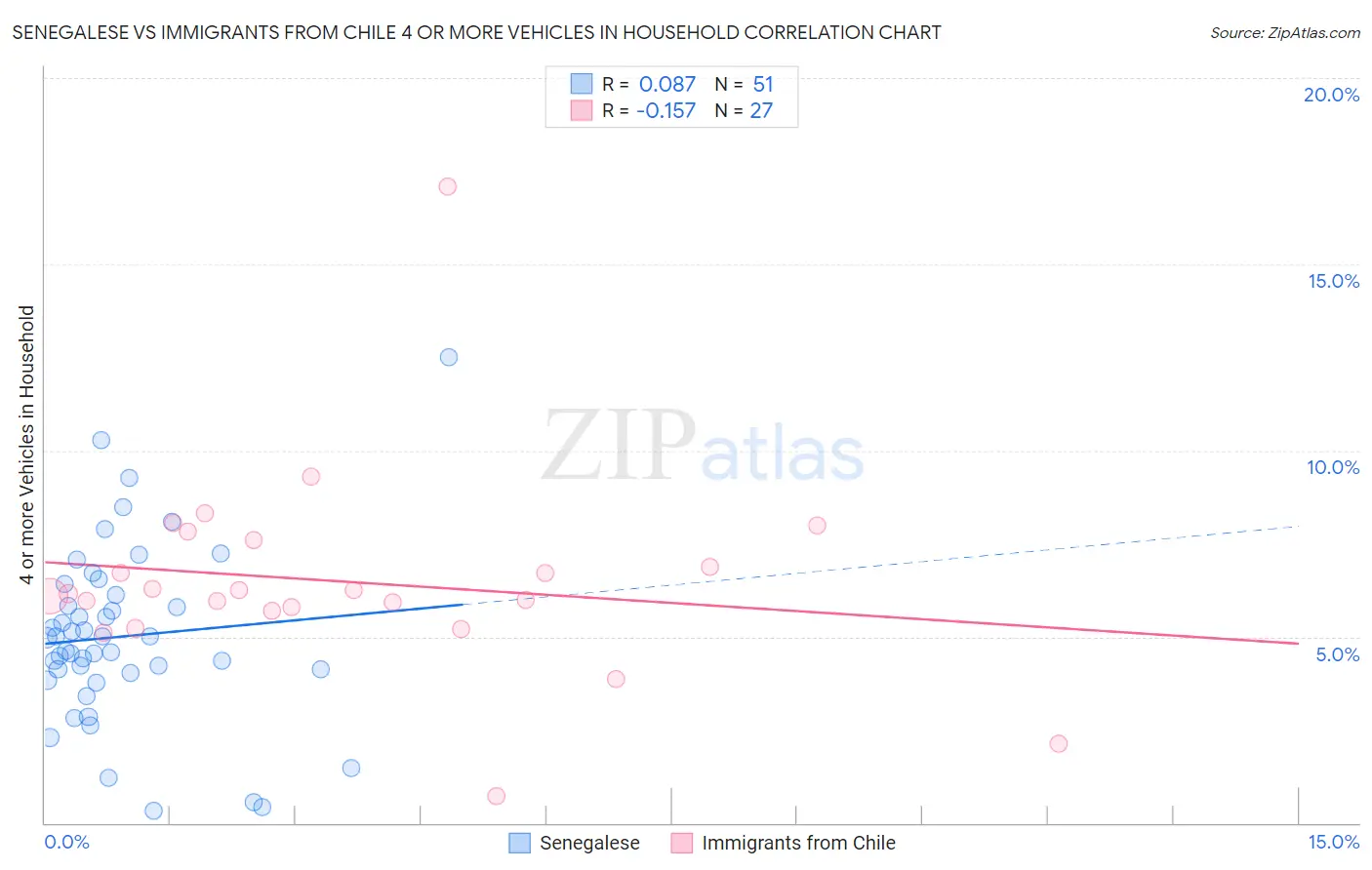 Senegalese vs Immigrants from Chile 4 or more Vehicles in Household