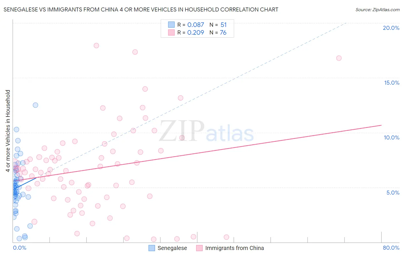 Senegalese vs Immigrants from China 4 or more Vehicles in Household