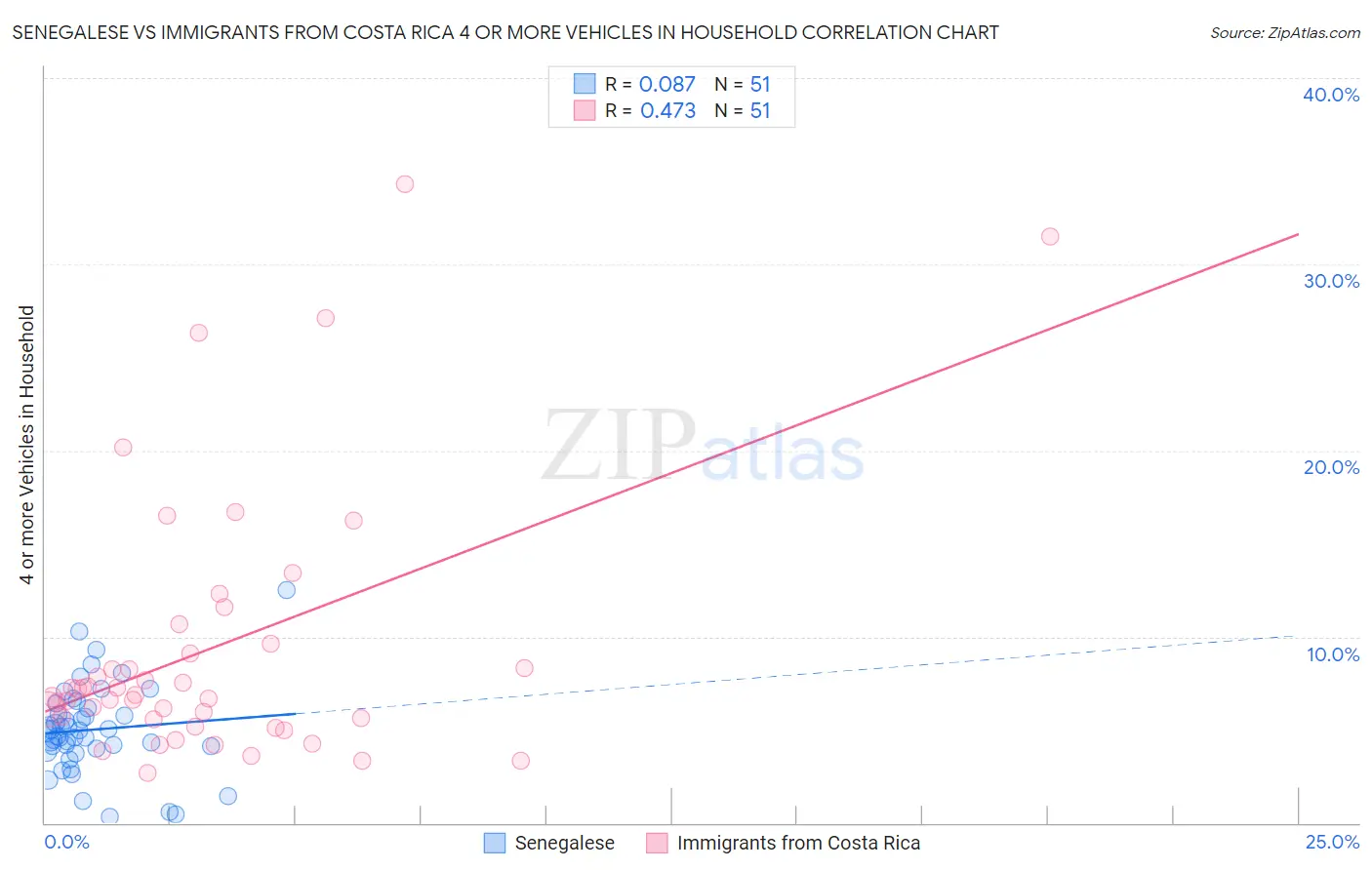 Senegalese vs Immigrants from Costa Rica 4 or more Vehicles in Household