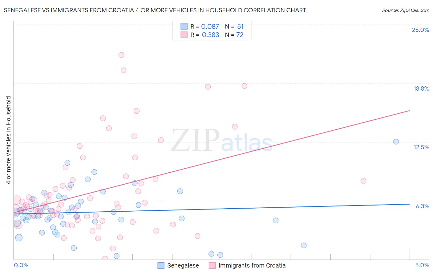 Senegalese vs Immigrants from Croatia 4 or more Vehicles in Household