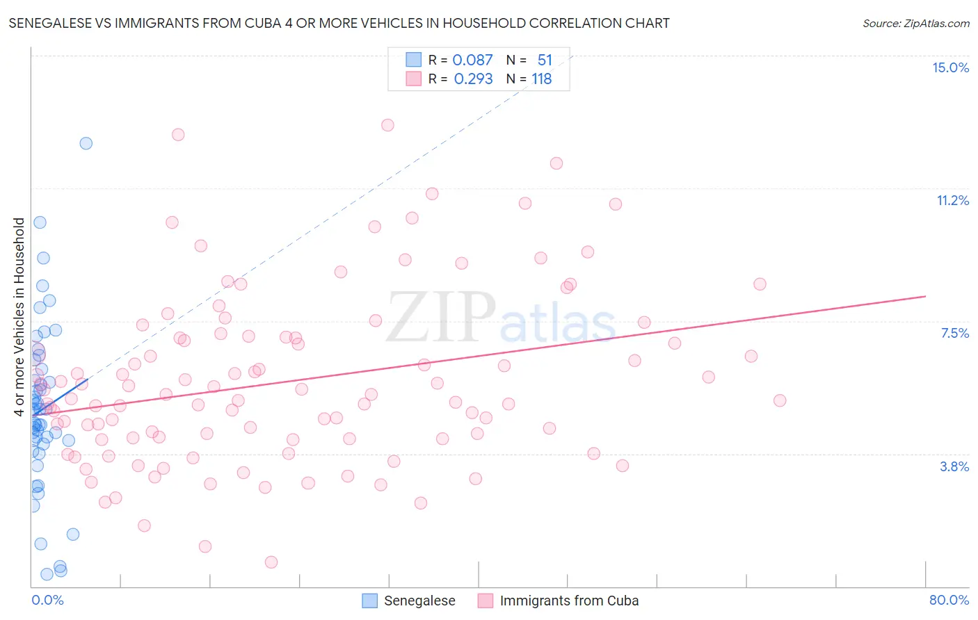 Senegalese vs Immigrants from Cuba 4 or more Vehicles in Household