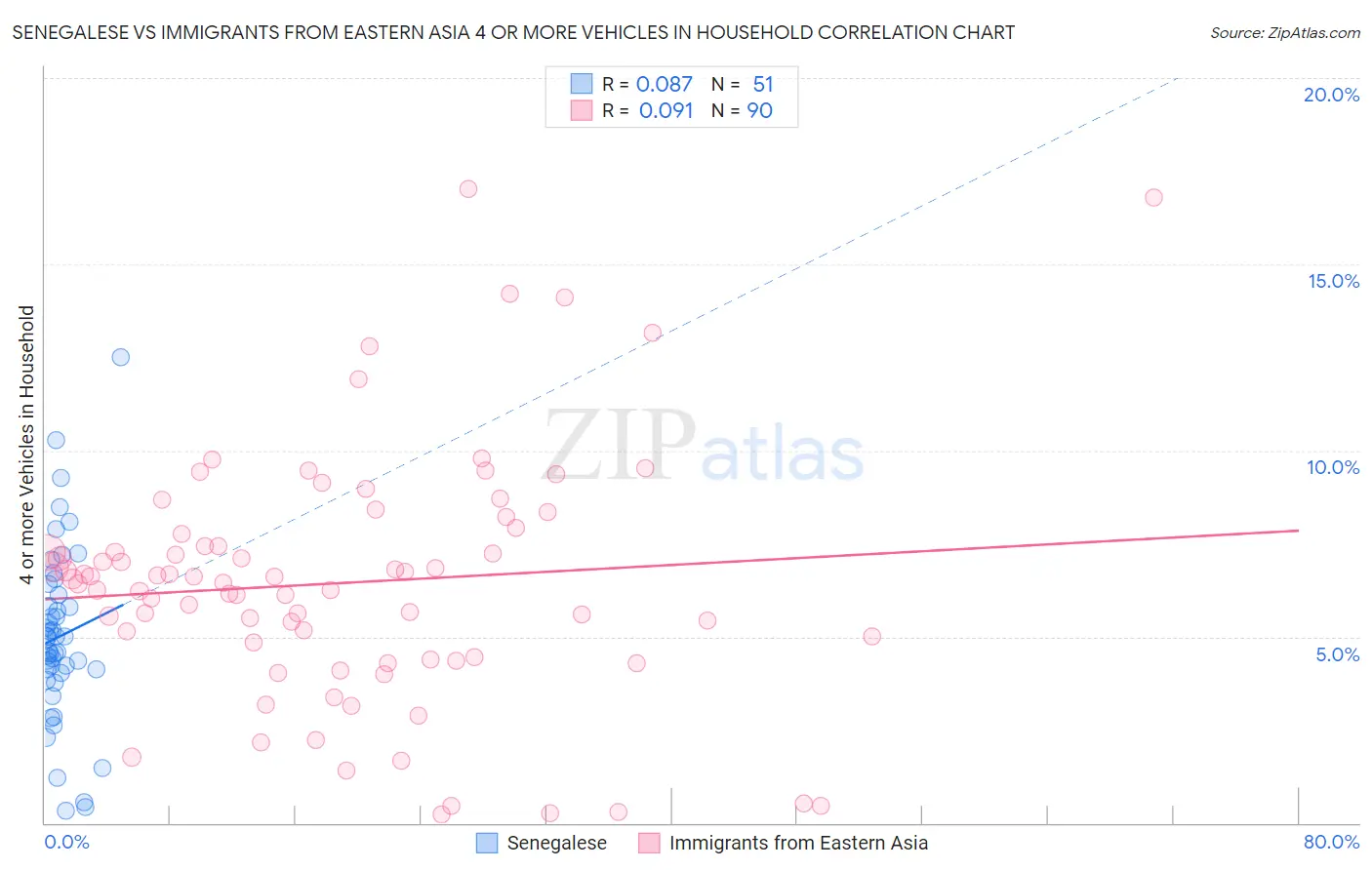 Senegalese vs Immigrants from Eastern Asia 4 or more Vehicles in Household