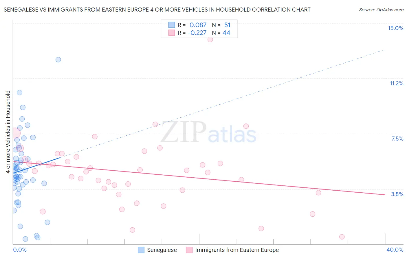 Senegalese vs Immigrants from Eastern Europe 4 or more Vehicles in Household