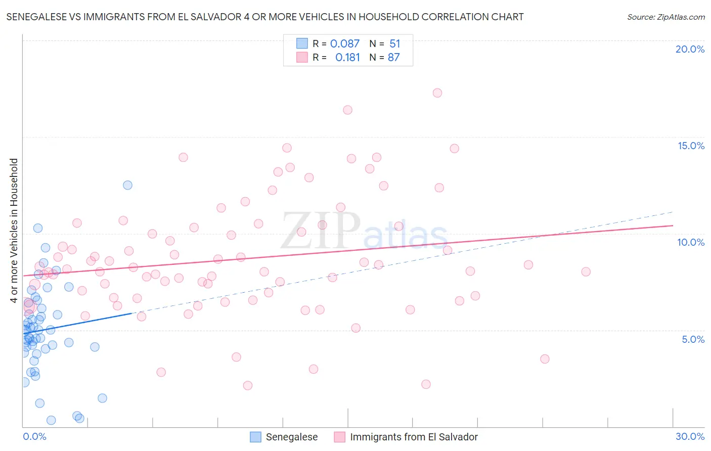 Senegalese vs Immigrants from El Salvador 4 or more Vehicles in Household