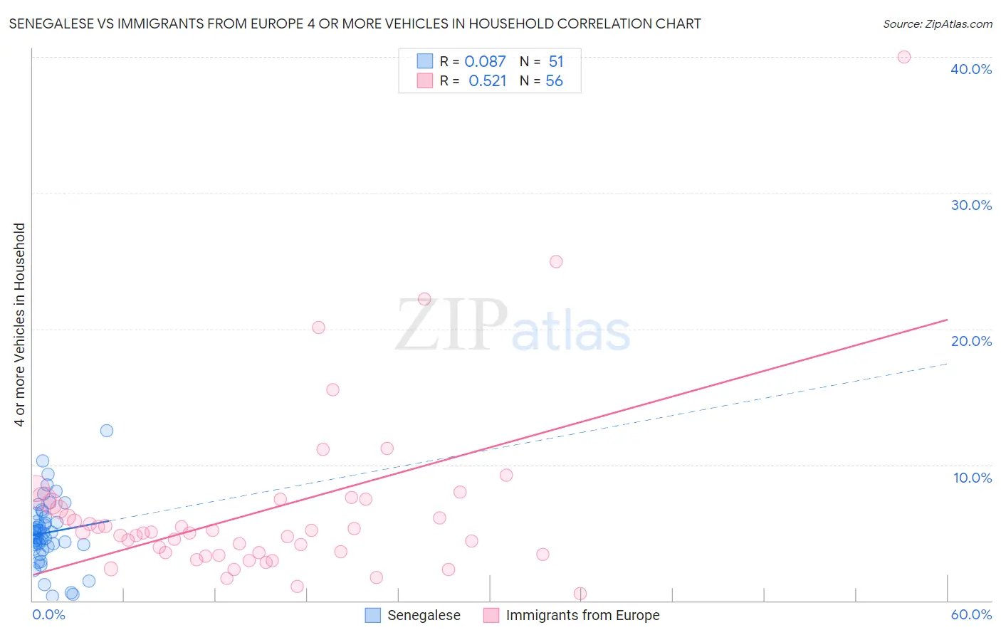 Senegalese vs Immigrants from Europe 4 or more Vehicles in Household