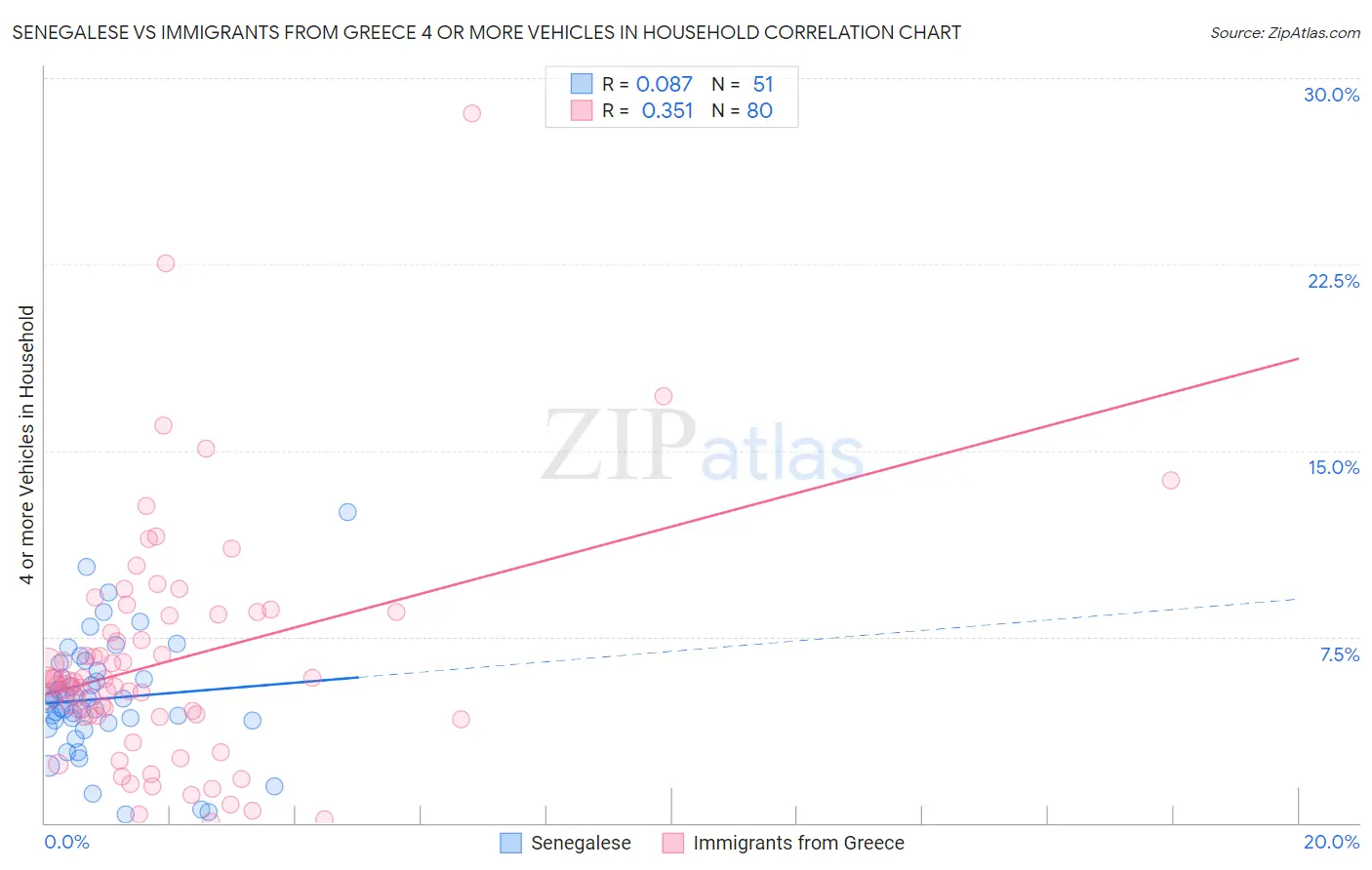 Senegalese vs Immigrants from Greece 4 or more Vehicles in Household