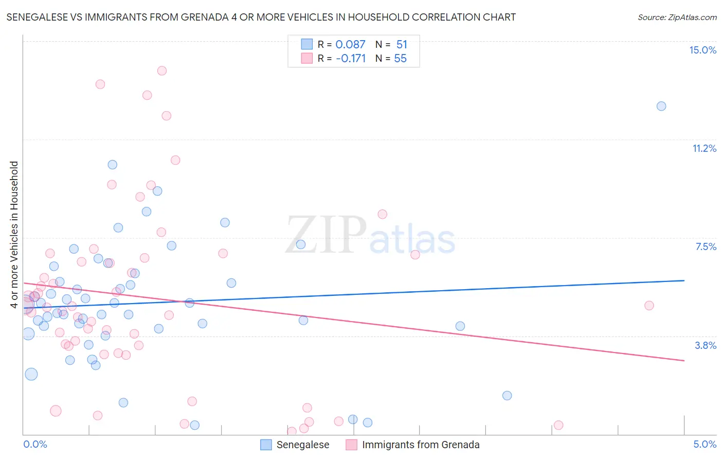Senegalese vs Immigrants from Grenada 4 or more Vehicles in Household