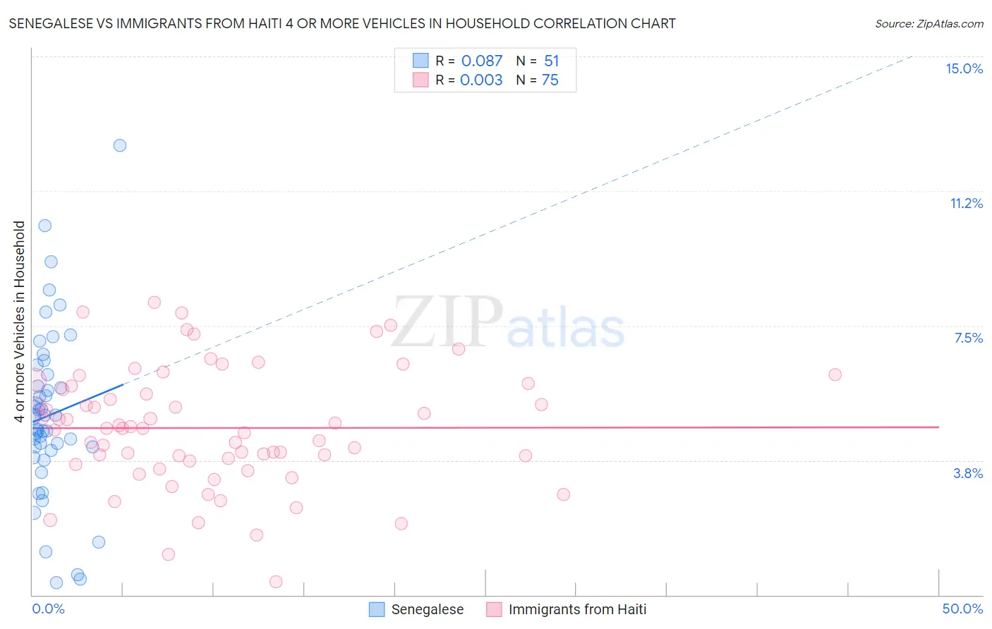 Senegalese vs Immigrants from Haiti 4 or more Vehicles in Household
