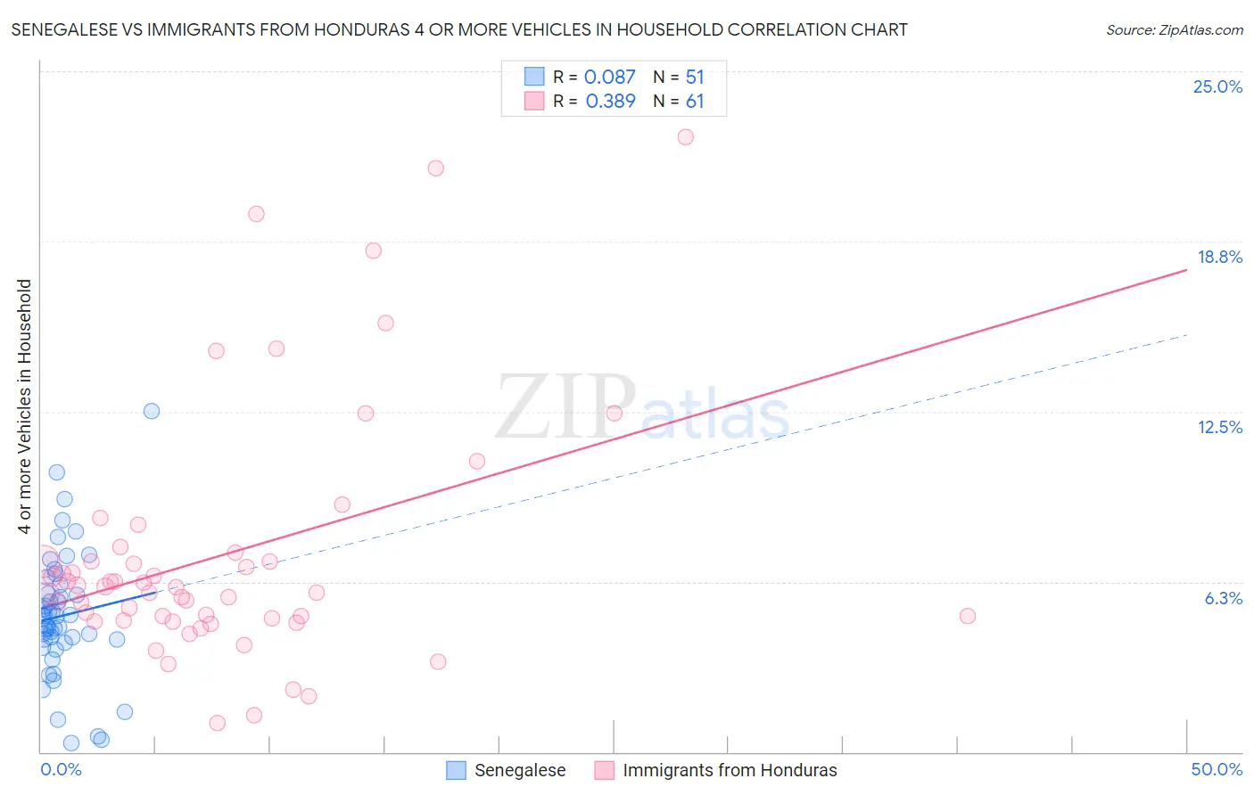 Senegalese vs Immigrants from Honduras 4 or more Vehicles in Household