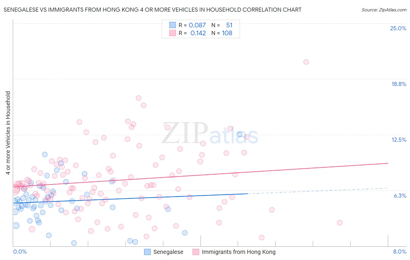 Senegalese vs Immigrants from Hong Kong 4 or more Vehicles in Household