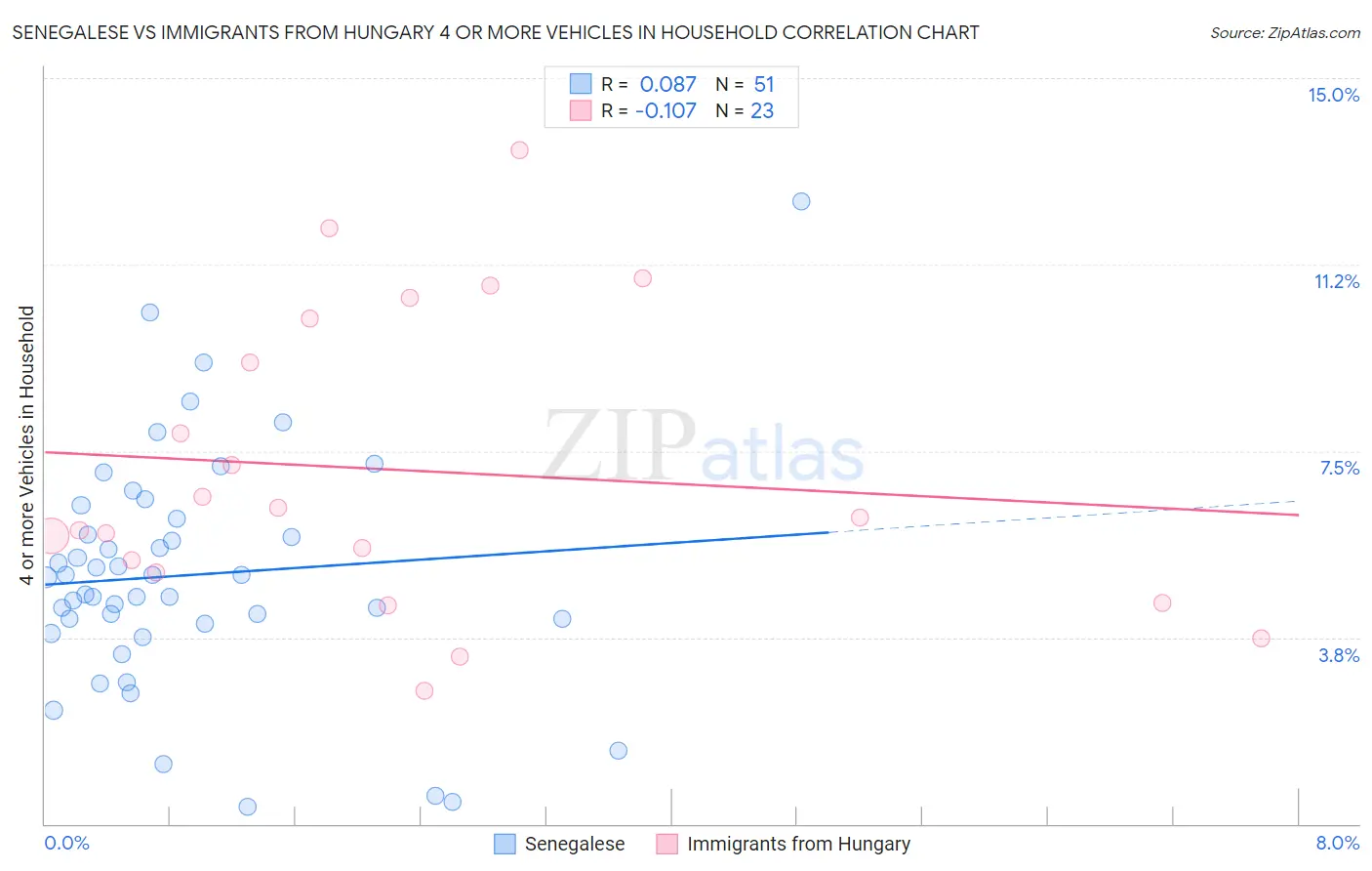Senegalese vs Immigrants from Hungary 4 or more Vehicles in Household