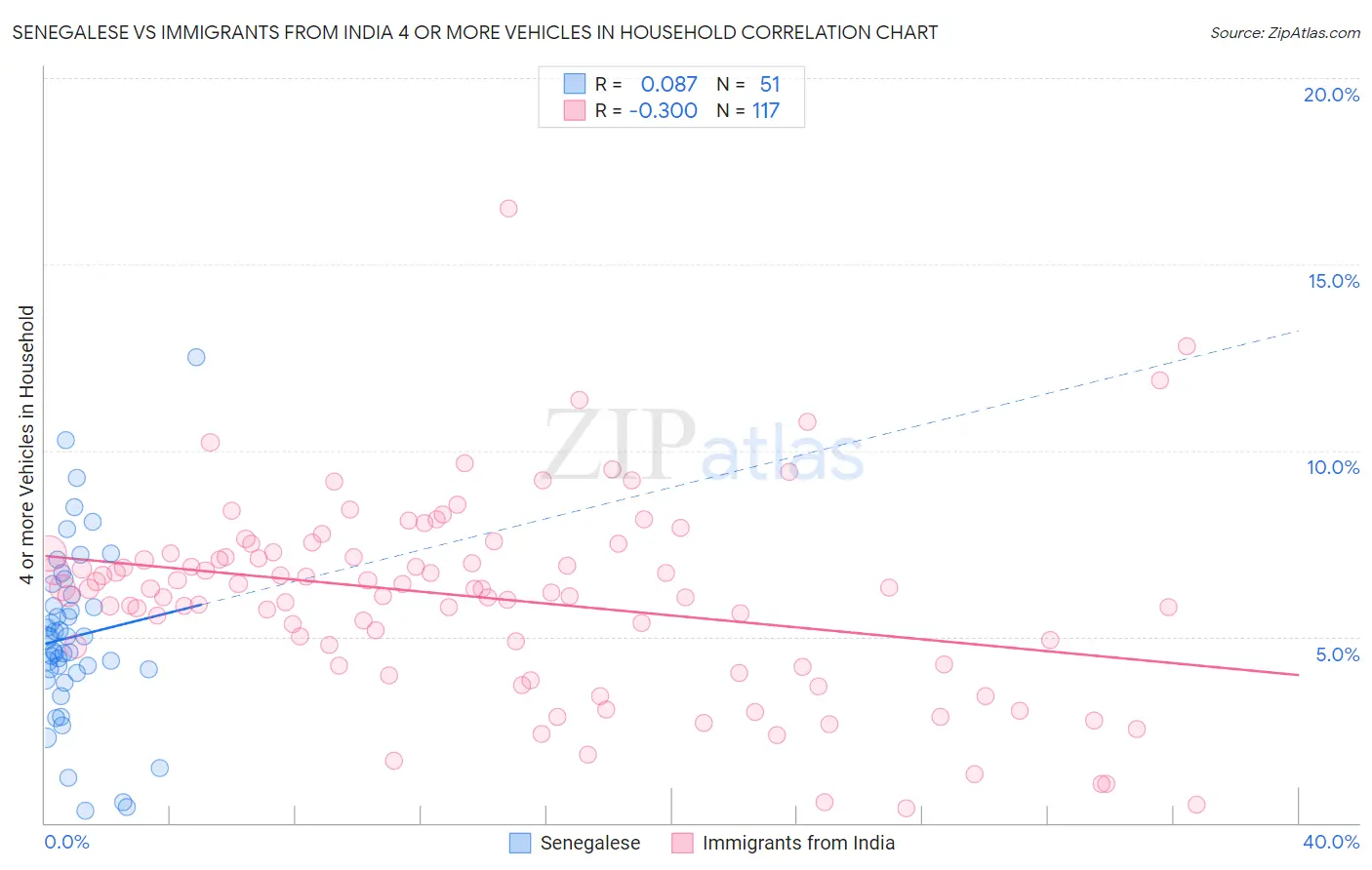 Senegalese vs Immigrants from India 4 or more Vehicles in Household