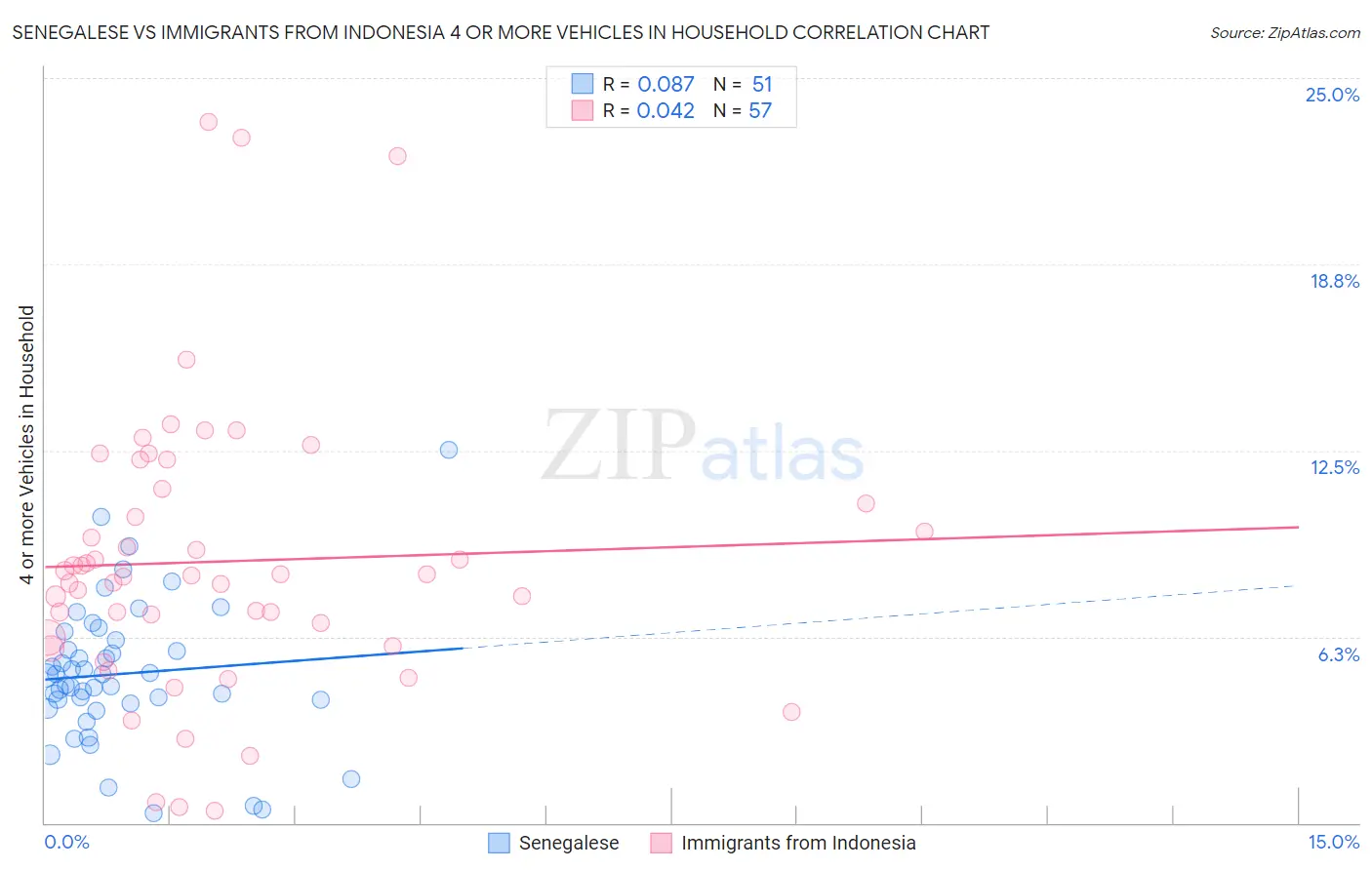 Senegalese vs Immigrants from Indonesia 4 or more Vehicles in Household