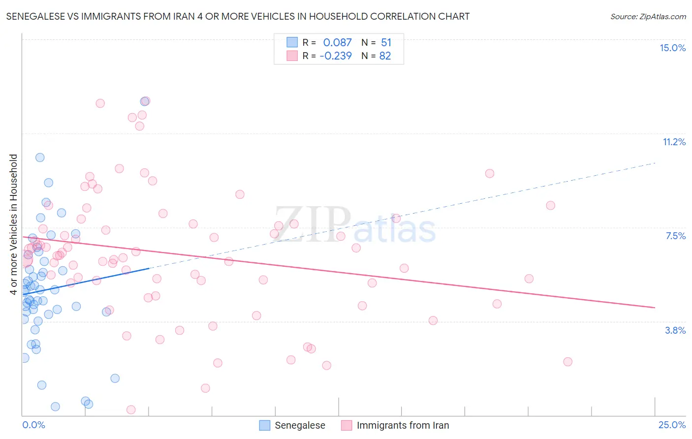 Senegalese vs Immigrants from Iran 4 or more Vehicles in Household