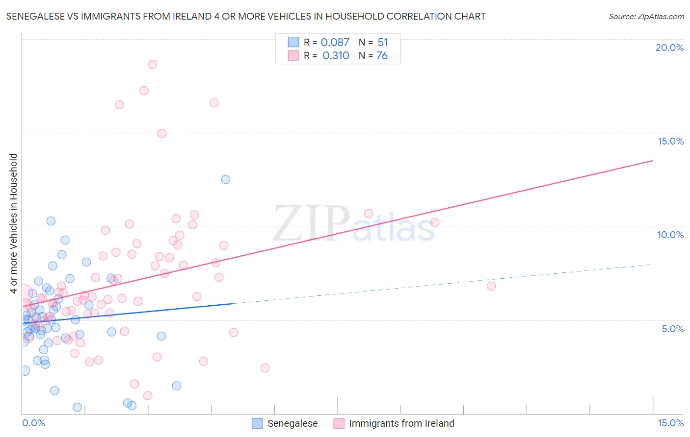 Senegalese vs Immigrants from Ireland 4 or more Vehicles in Household
