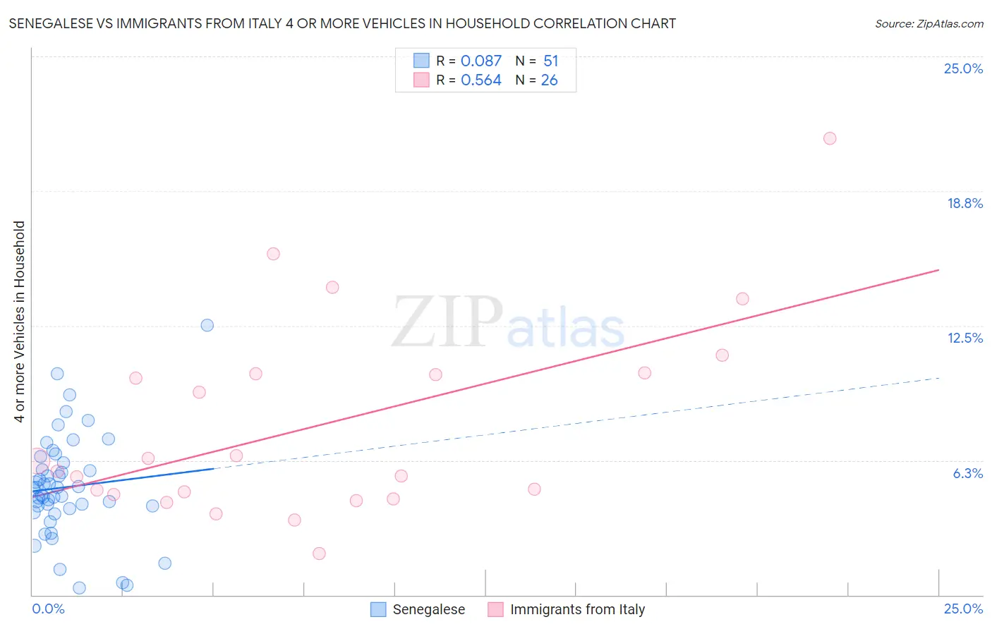 Senegalese vs Immigrants from Italy 4 or more Vehicles in Household