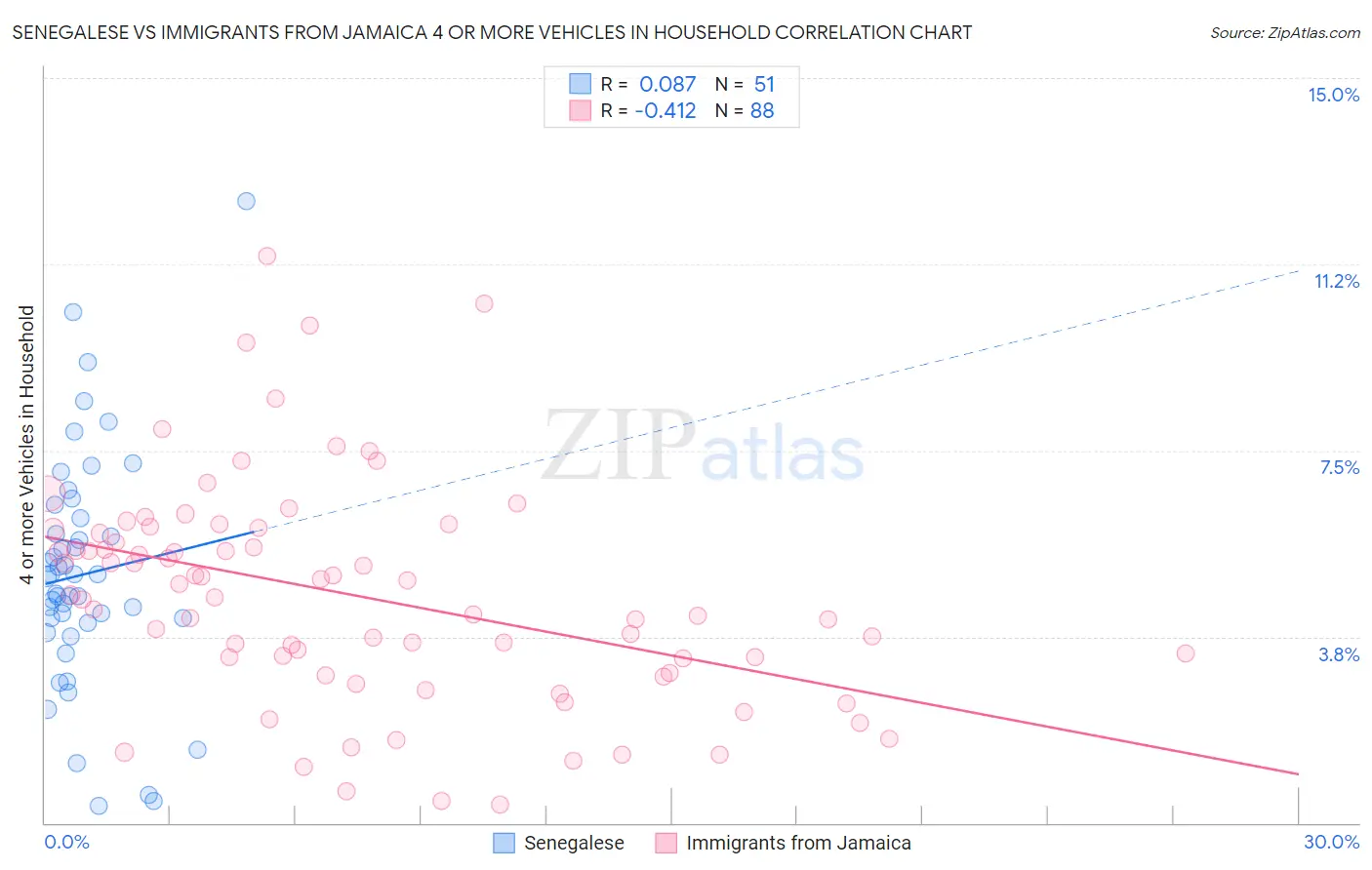 Senegalese vs Immigrants from Jamaica 4 or more Vehicles in Household