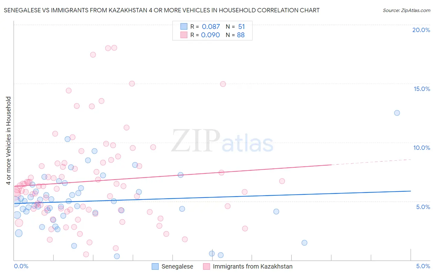Senegalese vs Immigrants from Kazakhstan 4 or more Vehicles in Household