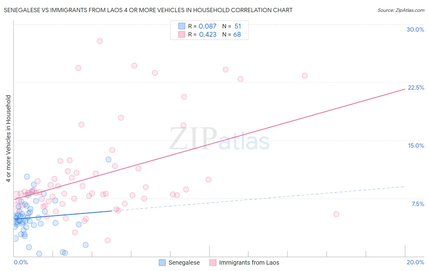 Senegalese vs Immigrants from Laos 4 or more Vehicles in Household
