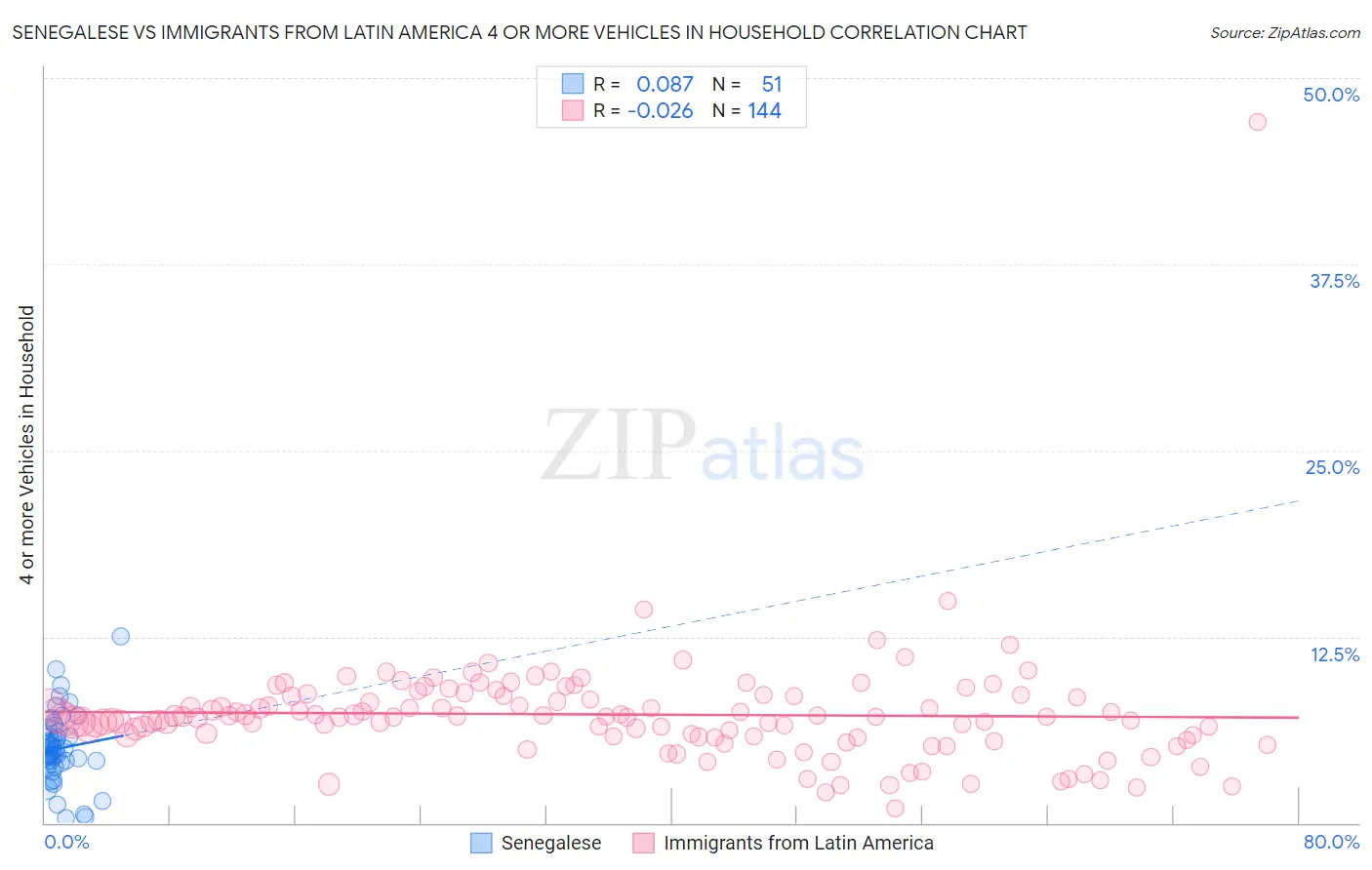 Senegalese vs Immigrants from Latin America 4 or more Vehicles in Household