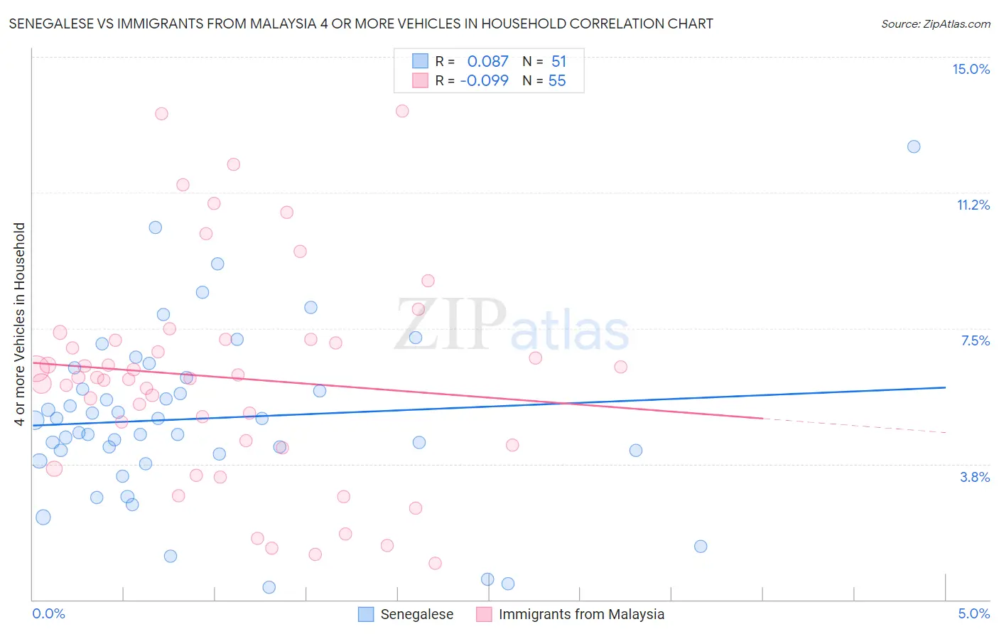Senegalese vs Immigrants from Malaysia 4 or more Vehicles in Household