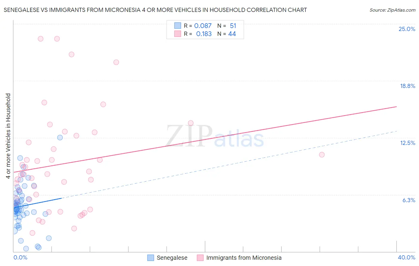 Senegalese vs Immigrants from Micronesia 4 or more Vehicles in Household