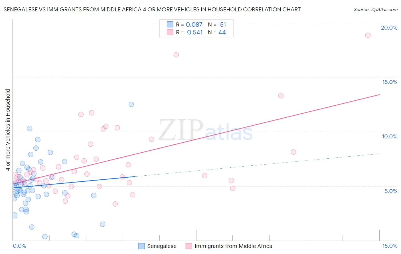 Senegalese vs Immigrants from Middle Africa 4 or more Vehicles in Household