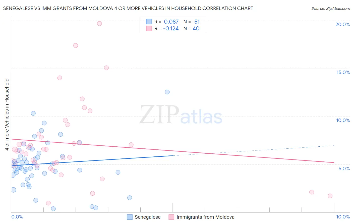 Senegalese vs Immigrants from Moldova 4 or more Vehicles in Household