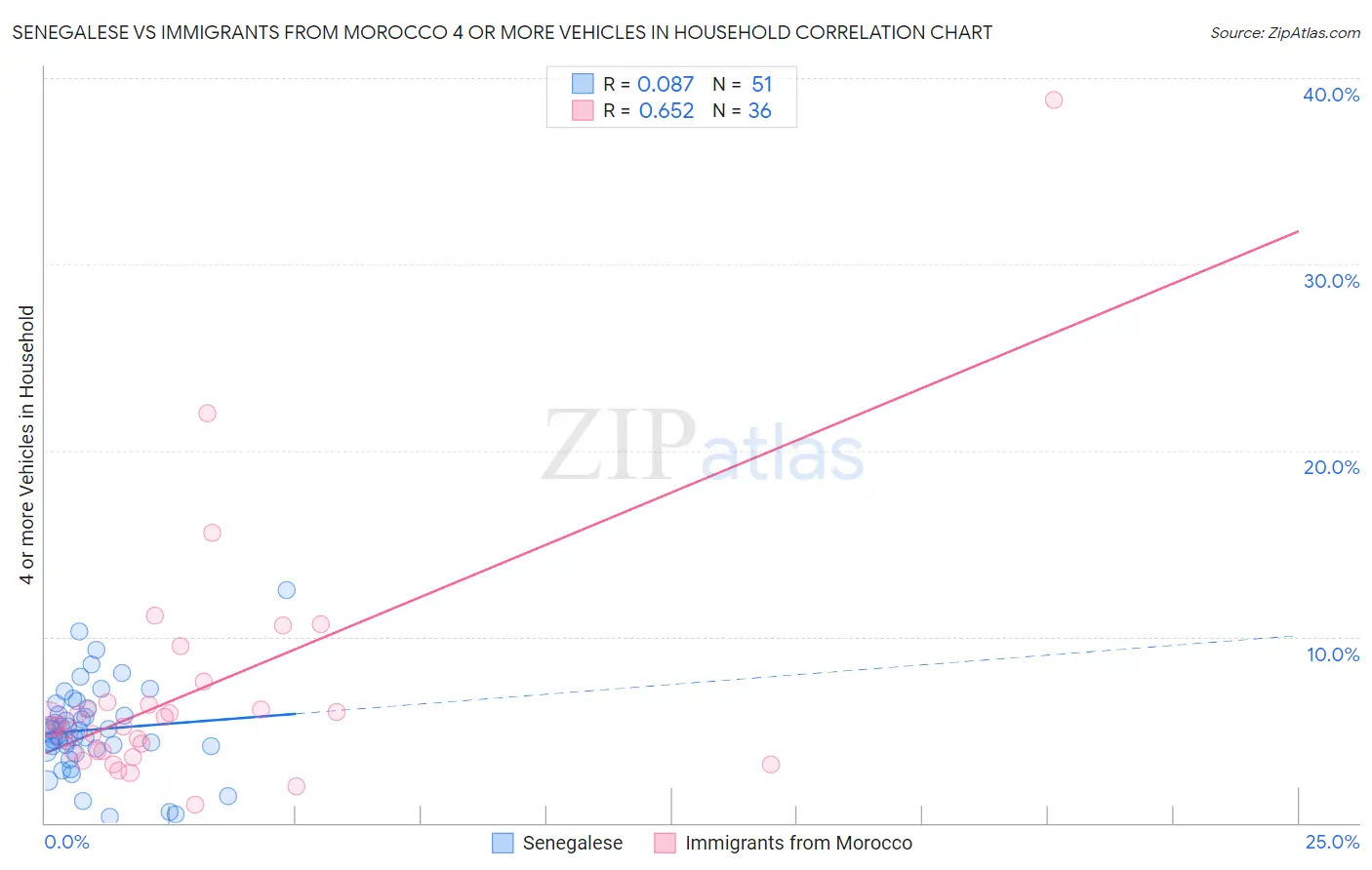 Senegalese vs Immigrants from Morocco 4 or more Vehicles in Household