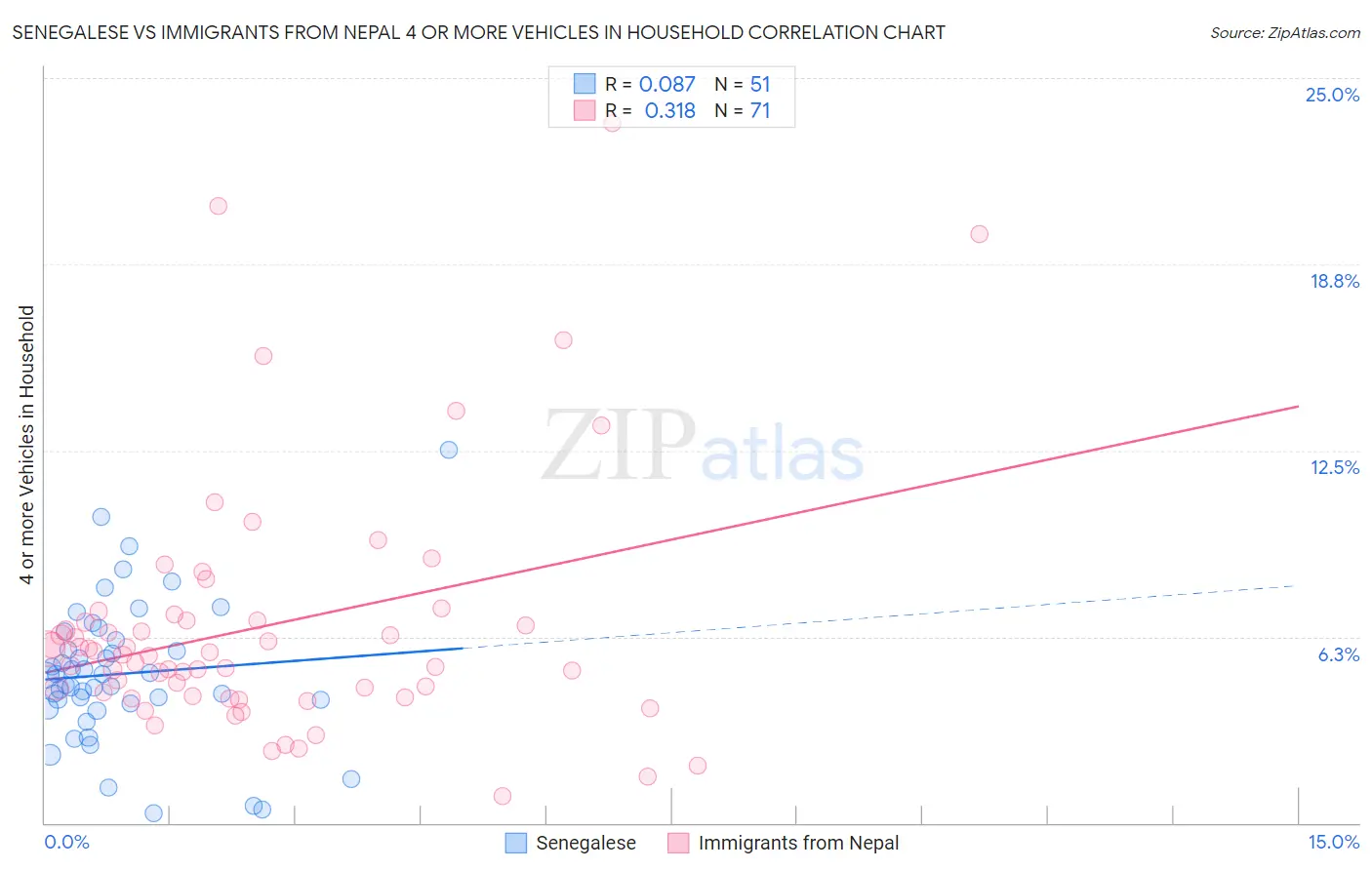 Senegalese vs Immigrants from Nepal 4 or more Vehicles in Household