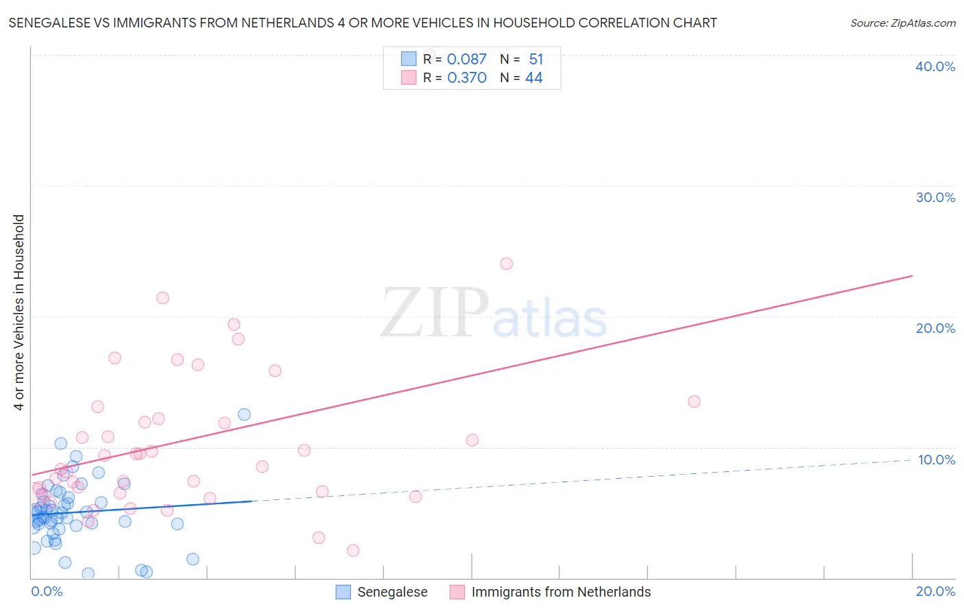 Senegalese vs Immigrants from Netherlands 4 or more Vehicles in Household