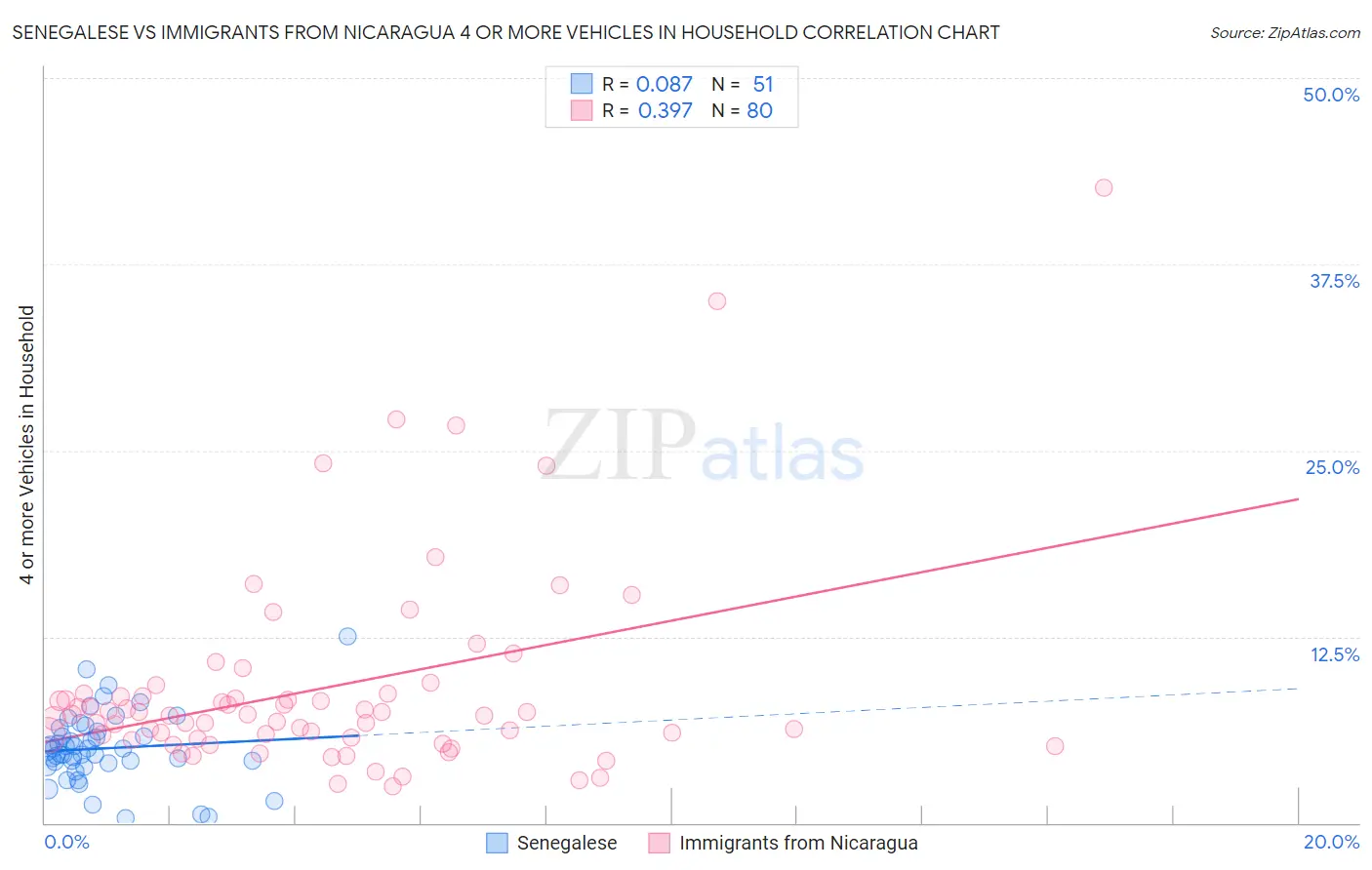 Senegalese vs Immigrants from Nicaragua 4 or more Vehicles in Household