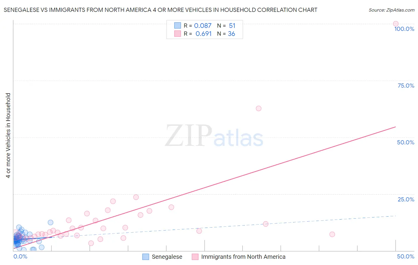 Senegalese vs Immigrants from North America 4 or more Vehicles in Household