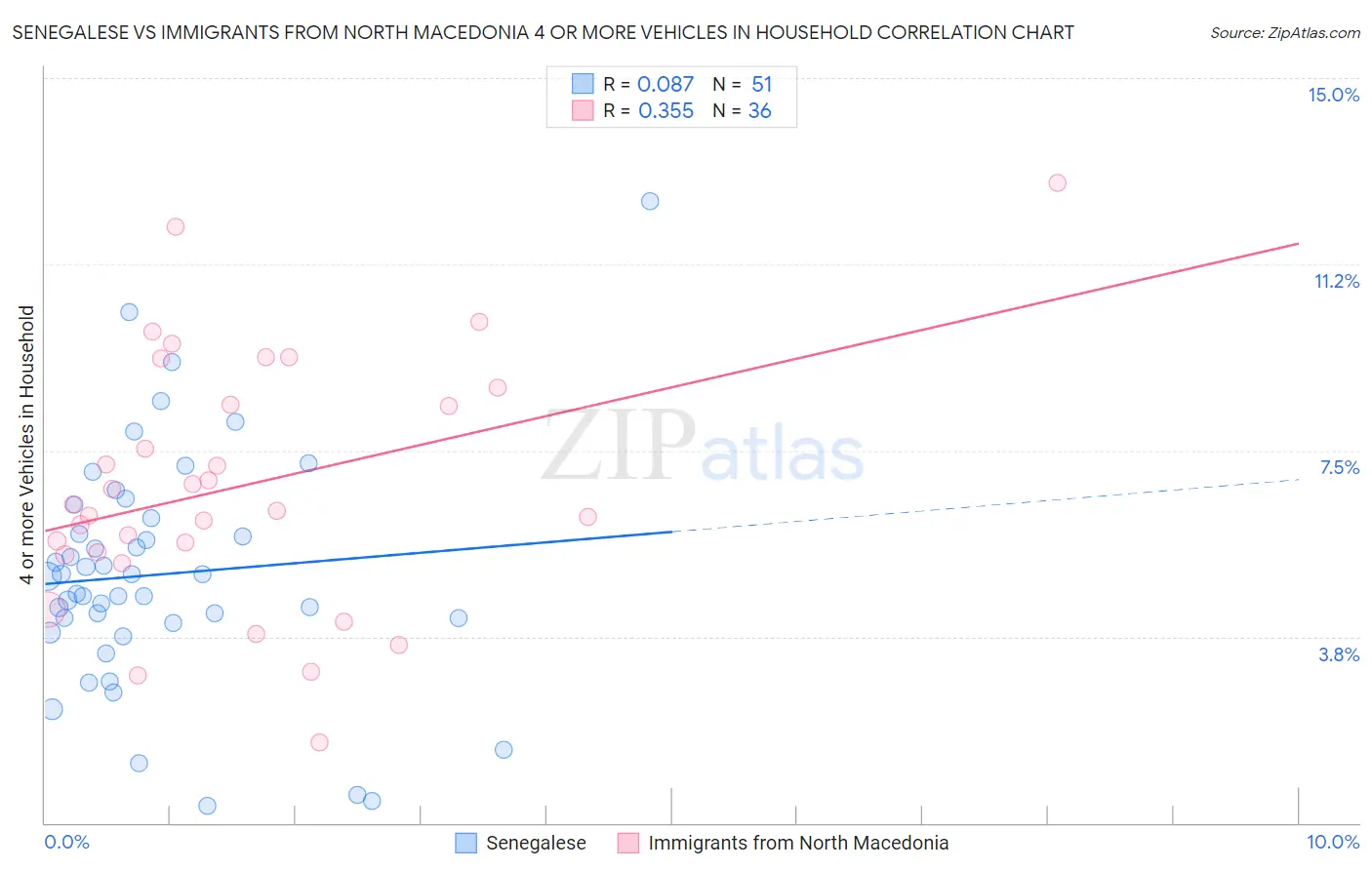 Senegalese vs Immigrants from North Macedonia 4 or more Vehicles in Household