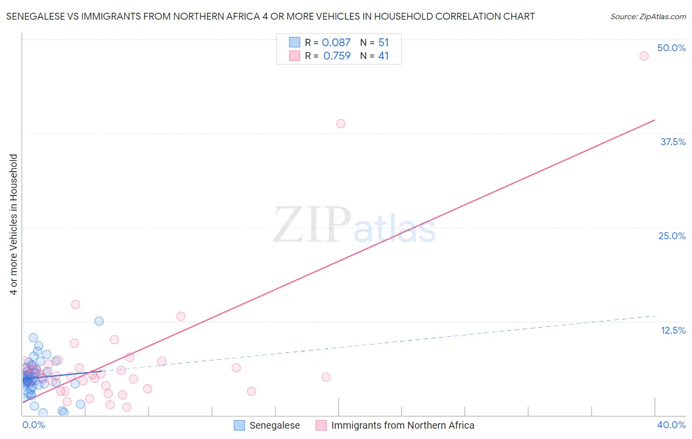Senegalese vs Immigrants from Northern Africa 4 or more Vehicles in Household