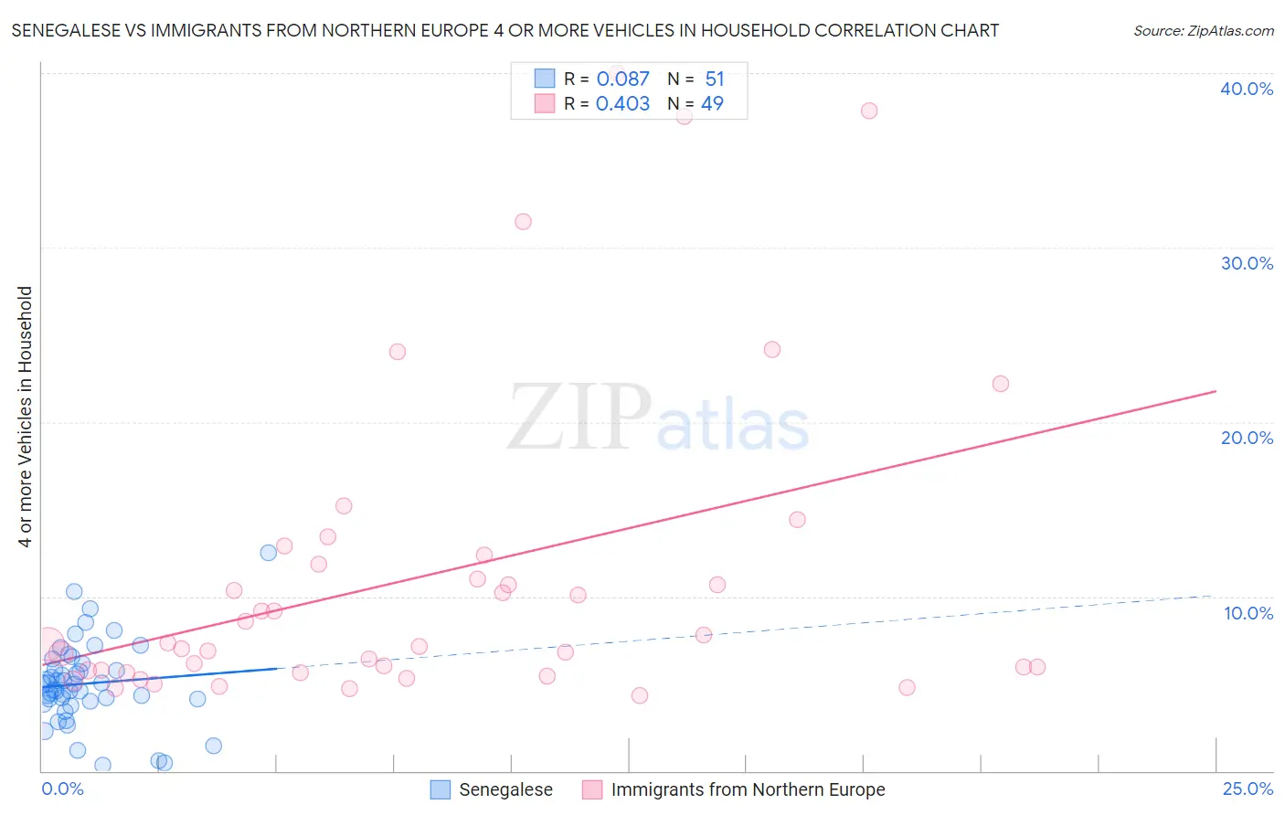 Senegalese vs Immigrants from Northern Europe 4 or more Vehicles in Household