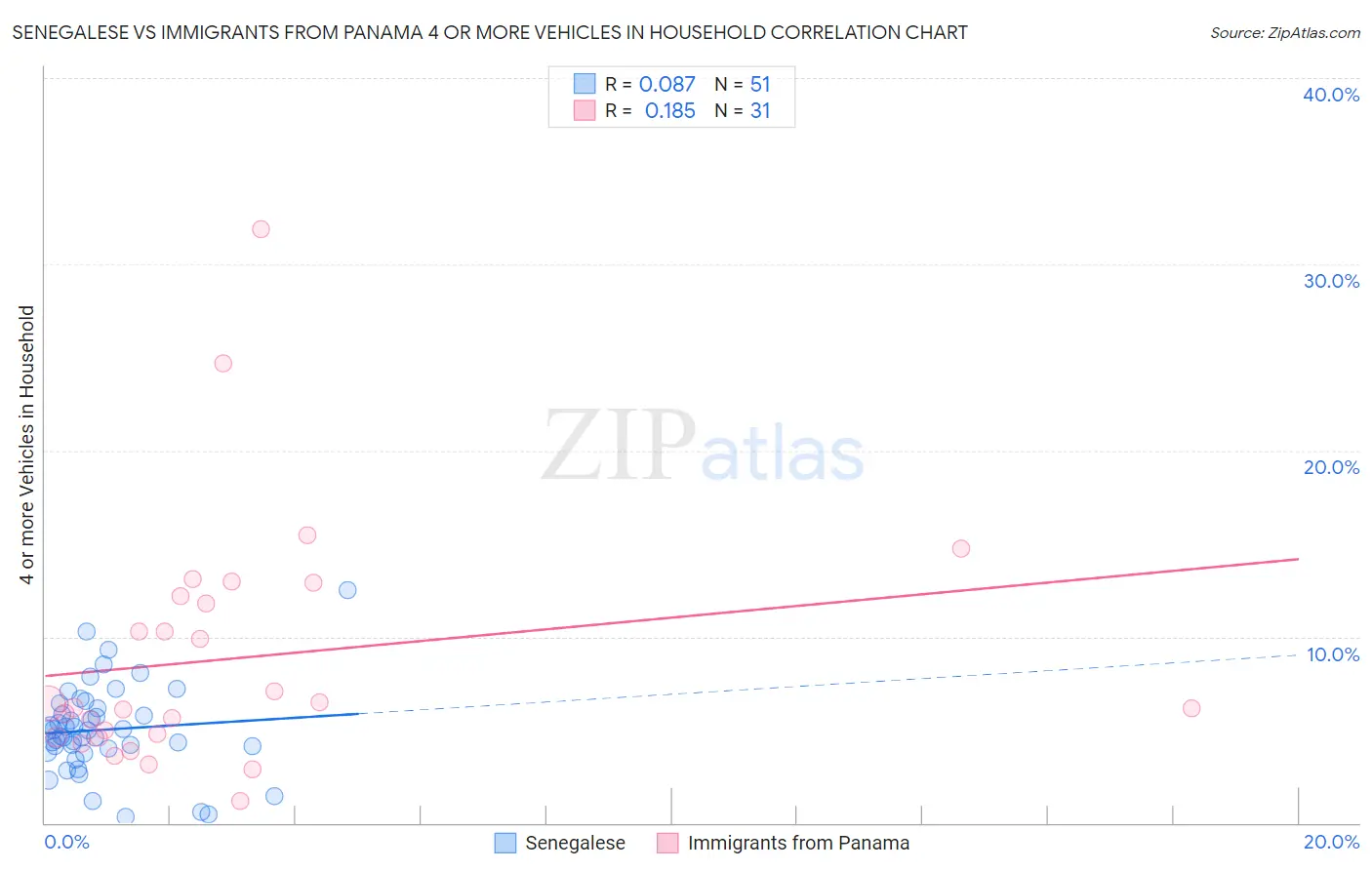Senegalese vs Immigrants from Panama 4 or more Vehicles in Household