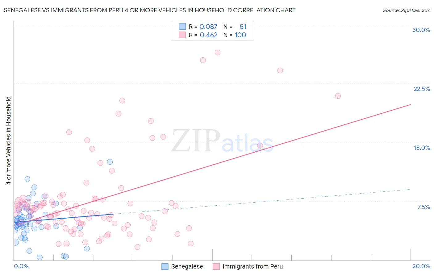 Senegalese vs Immigrants from Peru 4 or more Vehicles in Household