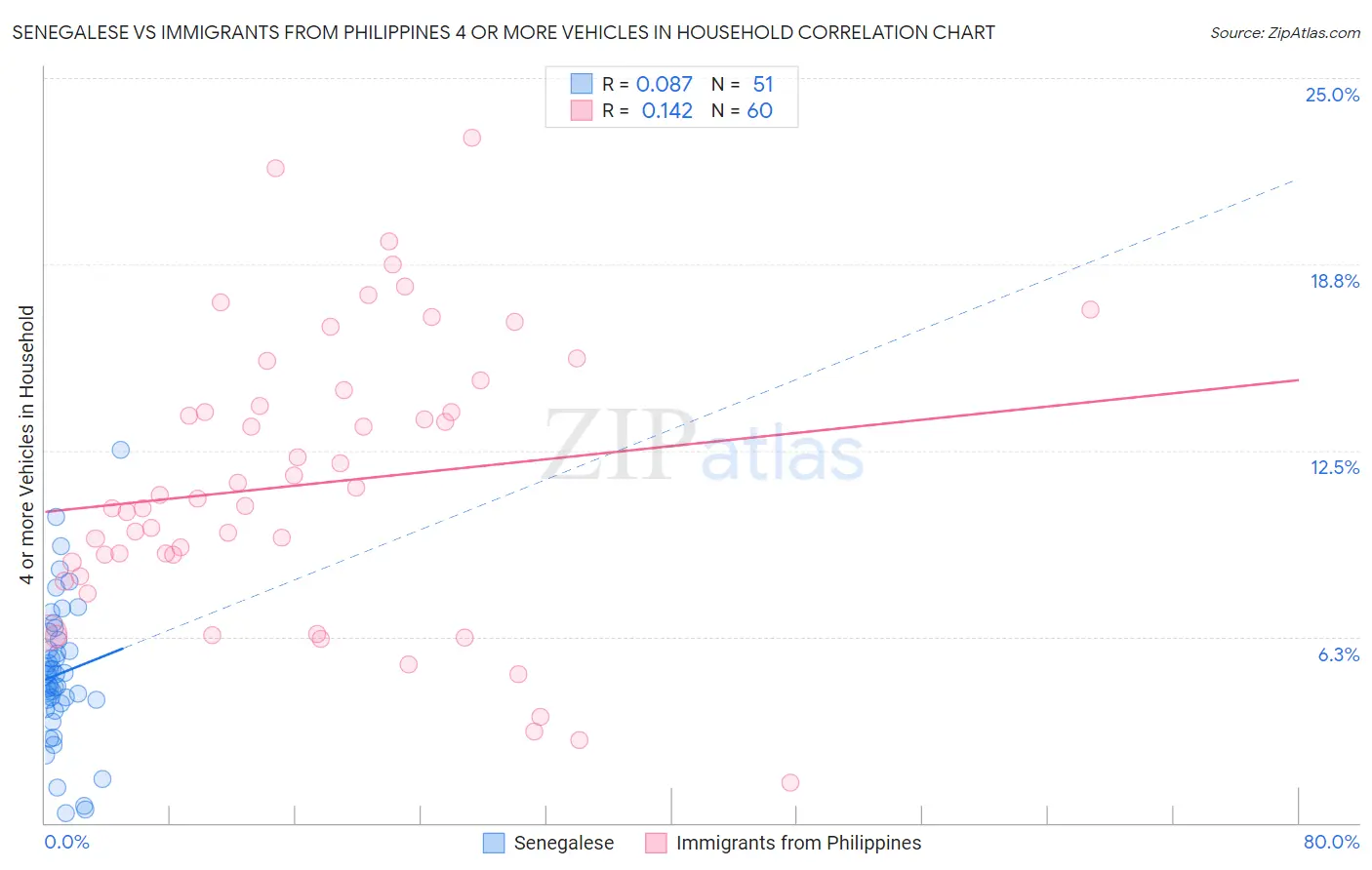 Senegalese vs Immigrants from Philippines 4 or more Vehicles in Household