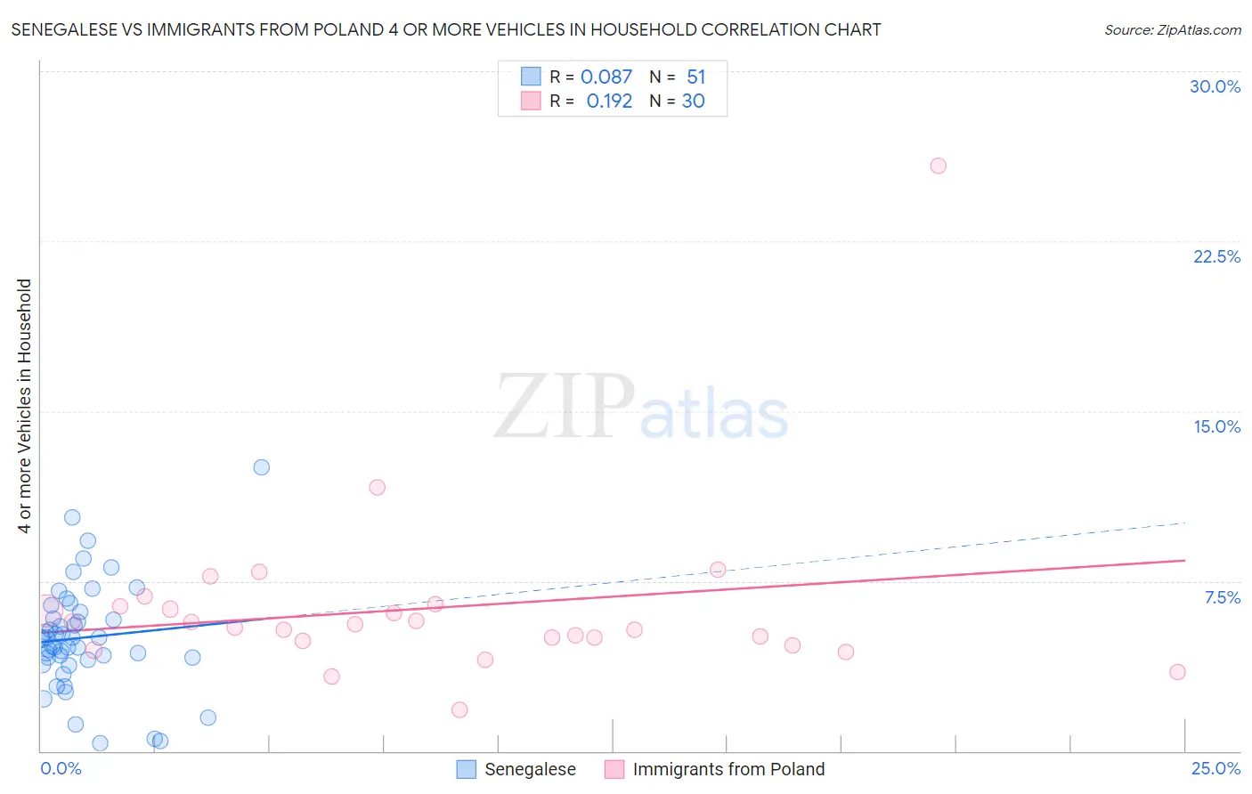 Senegalese vs Immigrants from Poland 4 or more Vehicles in Household