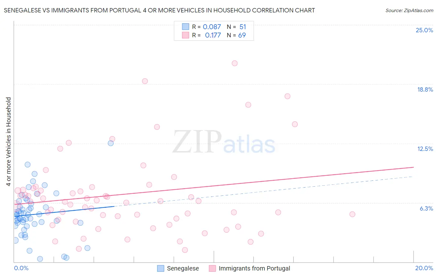Senegalese vs Immigrants from Portugal 4 or more Vehicles in Household