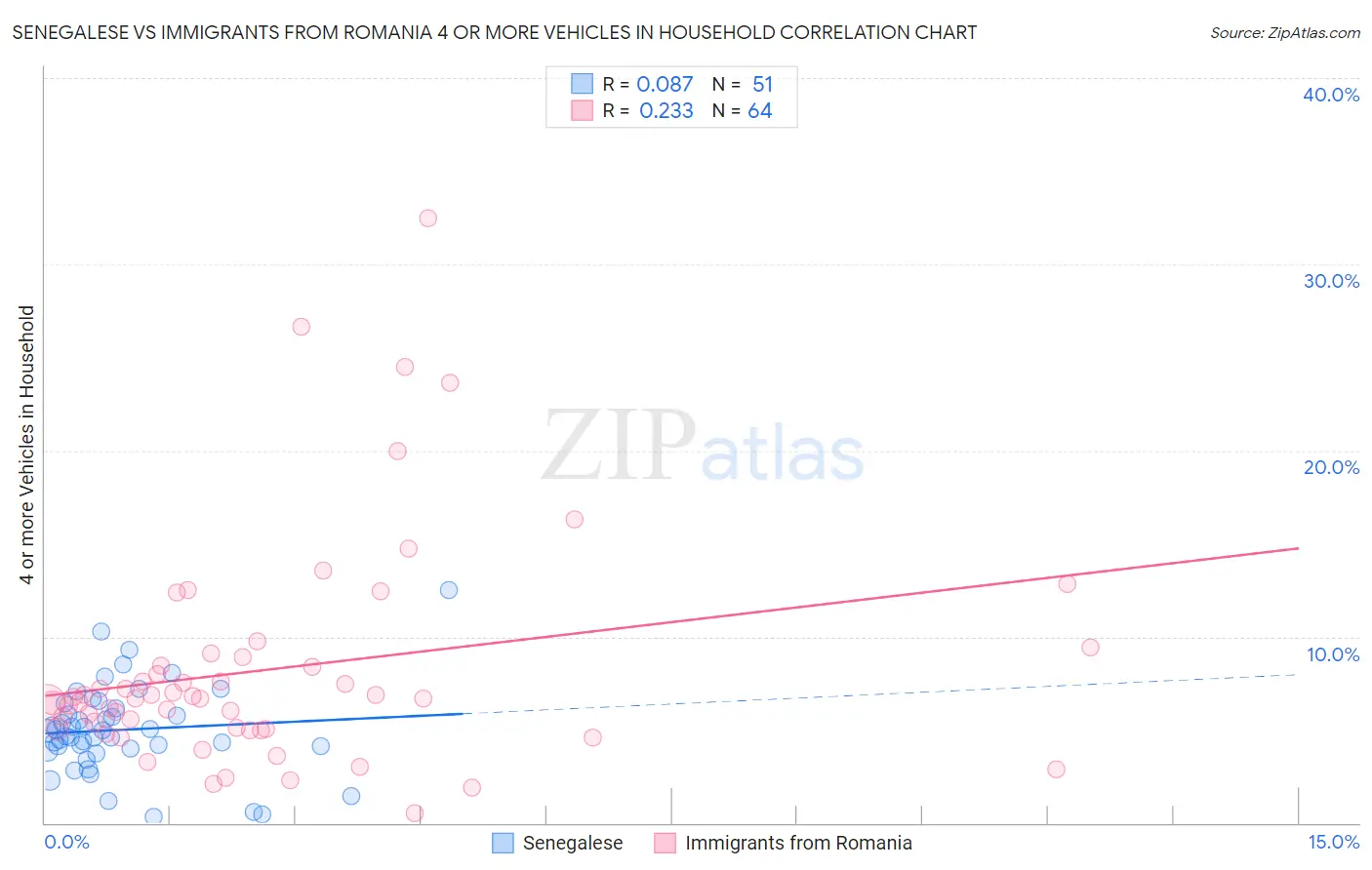 Senegalese vs Immigrants from Romania 4 or more Vehicles in Household