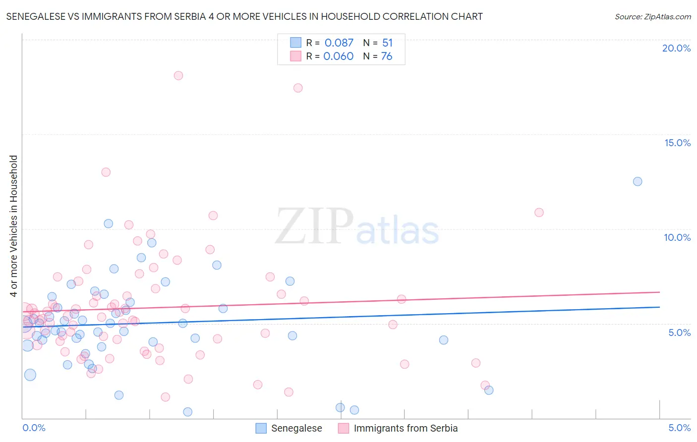 Senegalese vs Immigrants from Serbia 4 or more Vehicles in Household