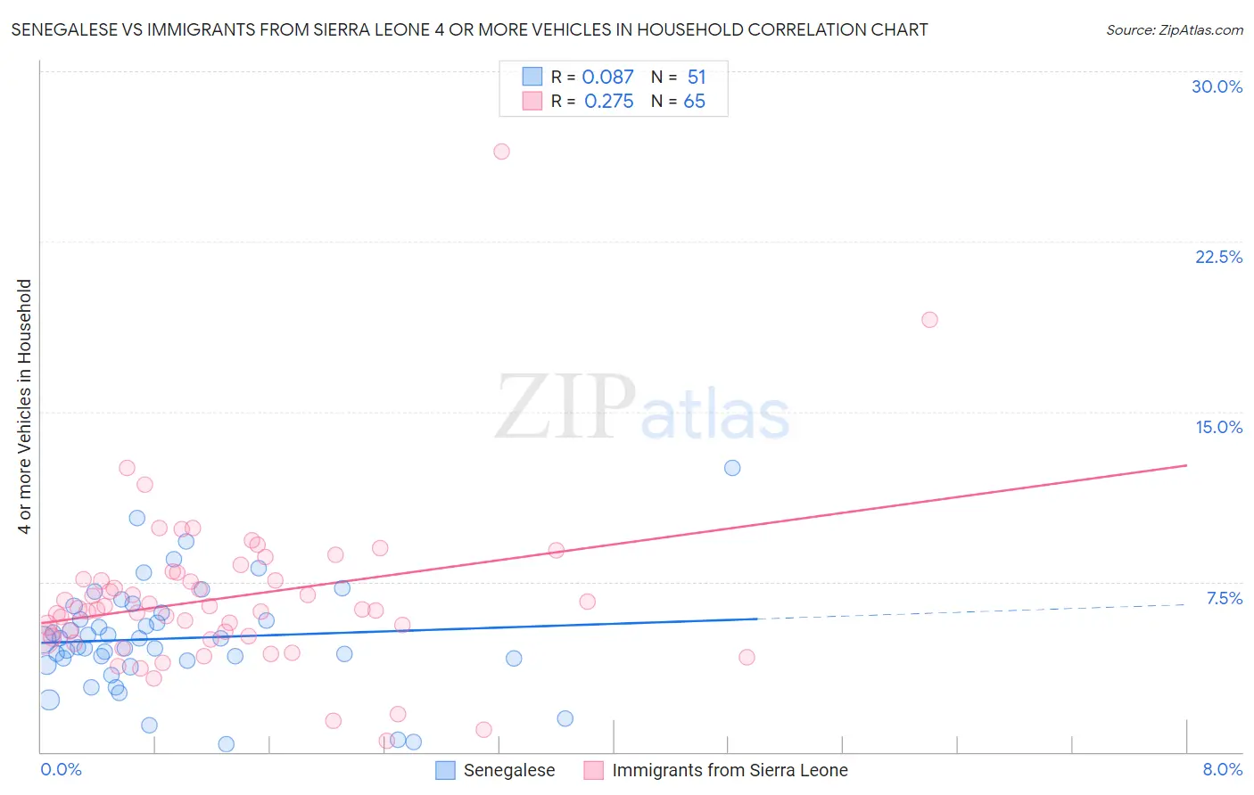 Senegalese vs Immigrants from Sierra Leone 4 or more Vehicles in Household