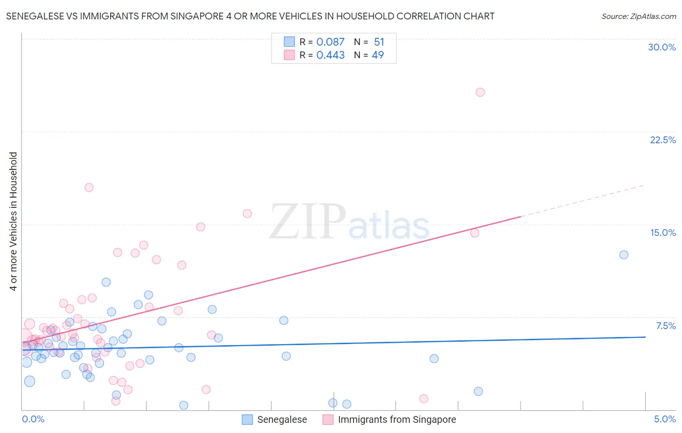 Senegalese vs Immigrants from Singapore 4 or more Vehicles in Household