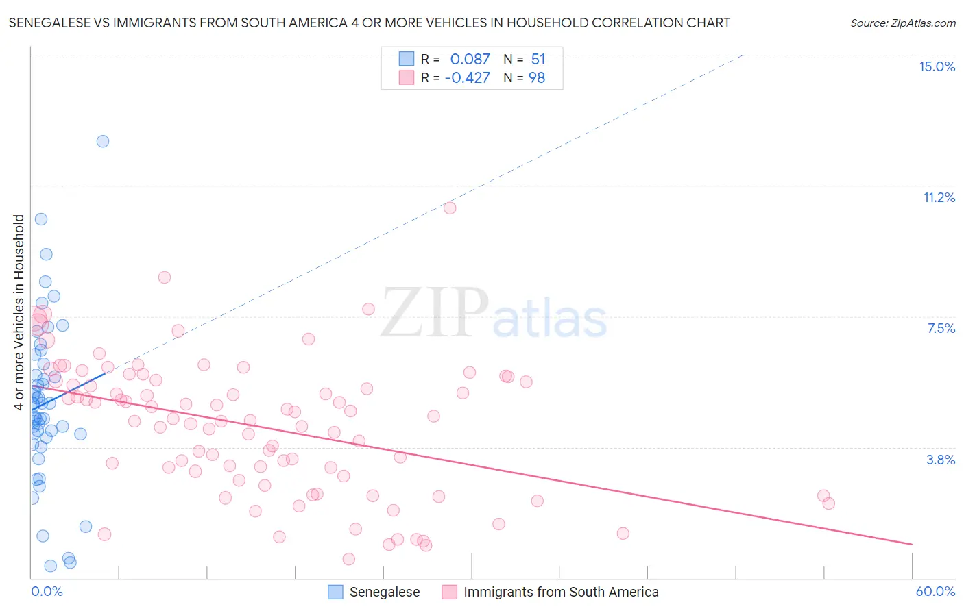 Senegalese vs Immigrants from South America 4 or more Vehicles in Household